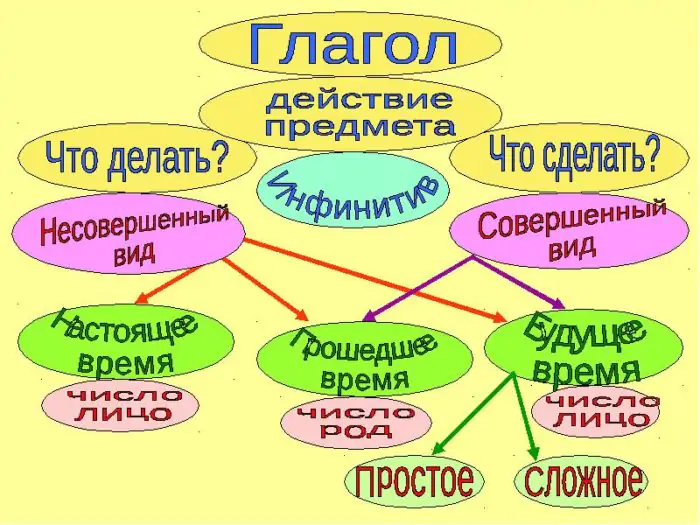 Как правильно писать едешь или едишь