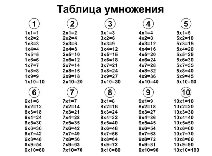 Как быстро выучить таблицу умножения ребенку