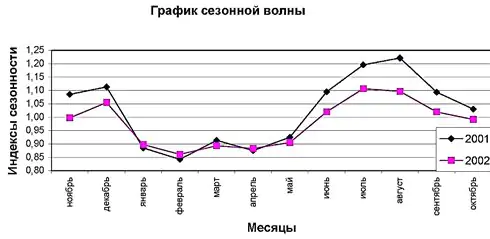 Как построить график в ворде — разбираем способы
