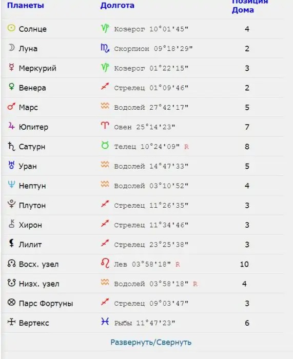 Построить натальную карту онлайн и расшифровать гороскоп