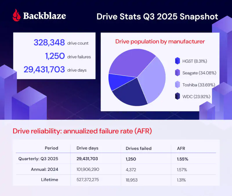 Рейтинг надёжности жёстких дисков: анализ данных Backblaze Рейтинг надёжности жёстких дисков: анализ данных Backblaze